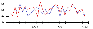 ヤマト　モビリティ　＆　Ｍｆｇ．の値上がり確率推移