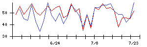 Ｓｙｎｓｐｅｃｔｉｖｅの値上がり確率推移
