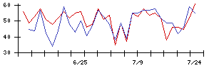 Ｓｙｎｓｐｅｃｔｉｖｅの値上がり確率推移