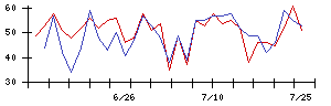 Ｓｙｎｓｐｅｃｔｉｖｅの値上がり確率推移