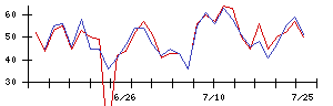 ＴＥＮＴＩＡＬの値上がり確率推移