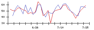 Ａｂａｌａｎｃｅの値上がり確率推移