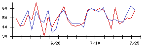 ＡＶＩＬＥＮの値上がり確率推移