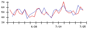 日本ＣＭＫの値上がり確率推移