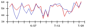 Ｓｙｎｓｐｅｃｔｉｖｅの値上がり確率推移