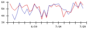 Ｓｙｎｓｐｅｃｔｉｖｅの値上がり確率推移