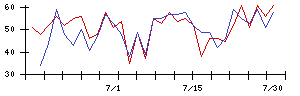 Ｓｙｎｓｐｅｃｔｉｖｅの値上がり確率推移