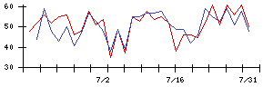 Ｓｙｎｓｐｅｃｔｉｖｅの値上がり確率推移