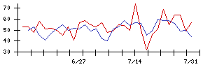 トスネットの値上がり確率推移