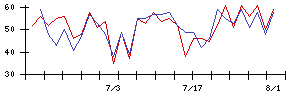 Ｓｙｎｓｐｅｃｔｉｖｅの値上がり確率推移