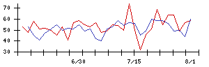 トスネットの値上がり確率推移