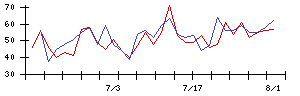 日本ＣＭＫの値上がり確率推移
