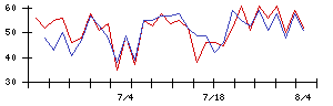 Ｓｙｎｓｐｅｃｔｉｖｅの値上がり確率推移
