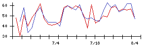 ＡＶＩＬＥＮの値上がり確率推移