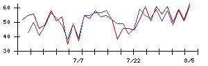 Ｓｙｎｓｐｅｃｔｉｖｅの値上がり確率推移