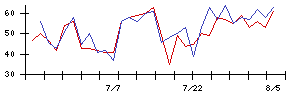 ＪＤＳＣの値上がり確率推移