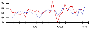 トスネットの値上がり確率推移