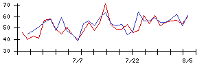 日本ＣＭＫの値上がり確率推移
