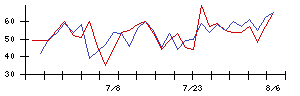 Ｌｉｂ　Ｗｏｒｋの値上がり確率推移