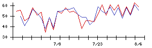 Ｓｙｎｓｐｅｃｔｉｖｅの値上がり確率推移