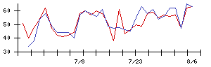 ＡＶＩＬＥＮの値上がり確率推移
