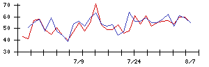 日本ＣＭＫの値上がり確率推移