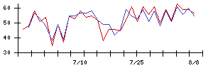 Ｓｙｎｓｐｅｃｔｉｖｅの値上がり確率推移