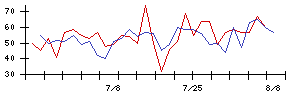 トスネットの値上がり確率推移