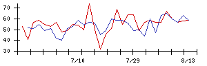 トスネットの値上がり確率推移