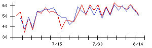 Ｓｙｎｓｐｅｃｔｉｖｅの値上がり確率推移