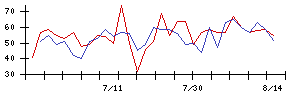 トスネットの値上がり確率推移