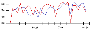 日本銀行の値上がり確率推移