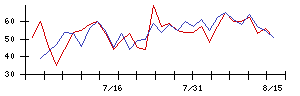 Ｌｉｂ　Ｗｏｒｋの値上がり確率推移