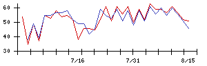 Ｓｙｎｓｐｅｃｔｉｖｅの値上がり確率推移