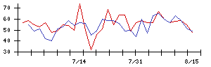 トスネットの値上がり確率推移