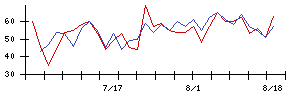 Ｌｉｂ　Ｗｏｒｋの値上がり確率推移