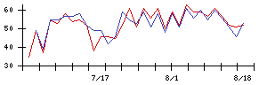 Ｓｙｎｓｐｅｃｔｉｖｅの値上がり確率推移