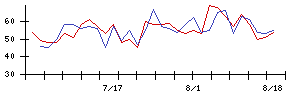 ＳＵＭＩＮＯＥの値上がり確率推移