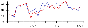ＪＤＳＣの値上がり確率推移