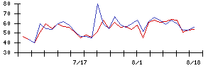 日本郵政の値上がり確率推移