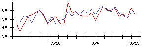 Ｌｉｂ　Ｗｏｒｋの値上がり確率推移