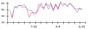 Ｓｙｎｓｐｅｃｔｉｖｅの値上がり確率推移
