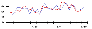 ＳＵＭＩＮＯＥの値上がり確率推移