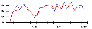 Ａｂａｌａｎｃｅの値上がり確率推移