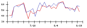 ＪＤＳＣの値上がり確率推移