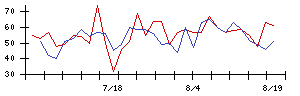 トスネットの値上がり確率推移