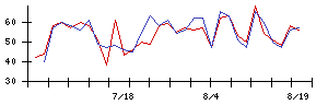 ＡＶＩＬＥＮの値上がり確率推移