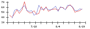 日本ＣＭＫの値上がり確率推移