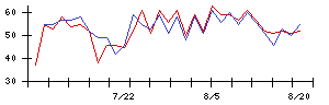 Ｓｙｎｓｐｅｃｔｉｖｅの値上がり確率推移