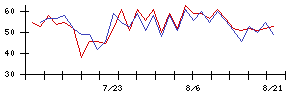 Ｓｙｎｓｐｅｃｔｉｖｅの値上がり確率推移